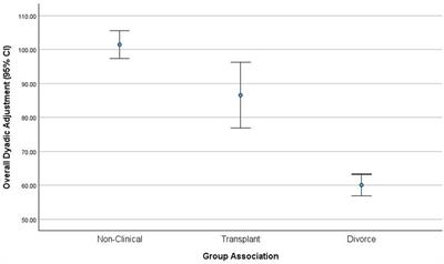 Assessing self–other agreement and dyadic adjustment in marital dyads